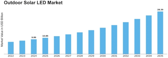 Outdoor Solar LED Market Size