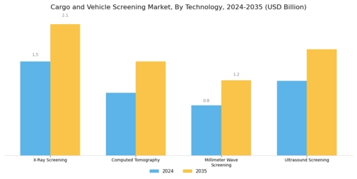 Cargo Vehicle Screening Market Segment Image 0