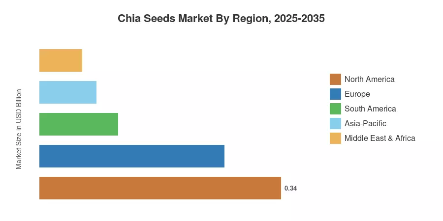 Chia Seeds Market By Region, 2025-2035