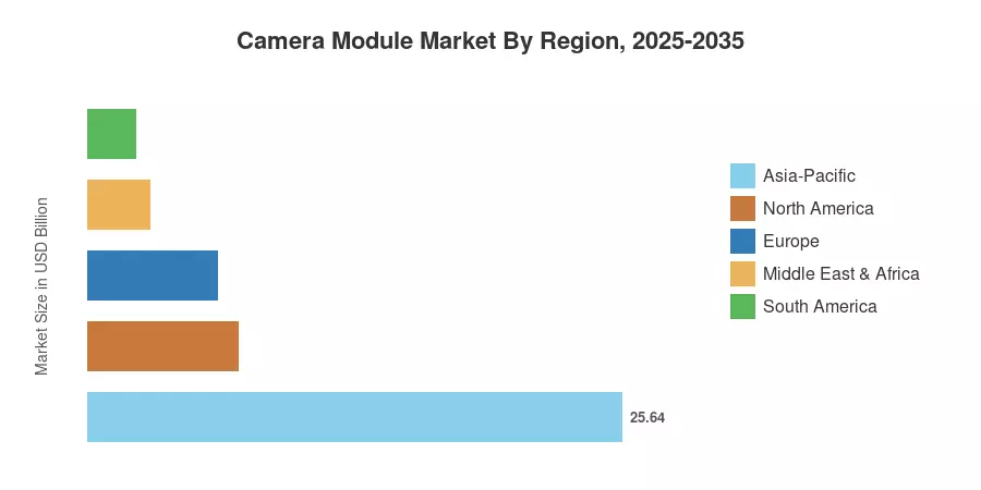 Camera Module Market By Region, 2025-2035