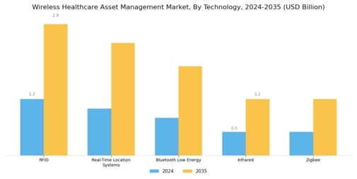 Wireless Healthcare Asset Management Market Segment Image 0