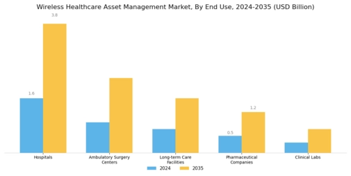 Wireless Healthcare Asset Management Market Segment Image 2