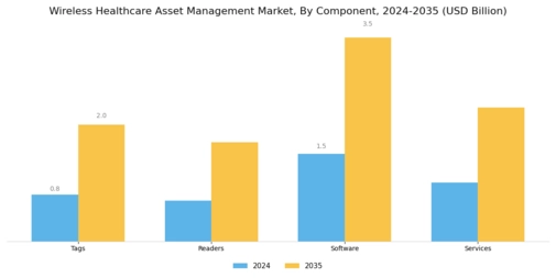 Wireless Healthcare Asset Management Market Segment Image 3