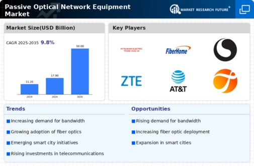 Passive Optical Network Equipment Market Infographic