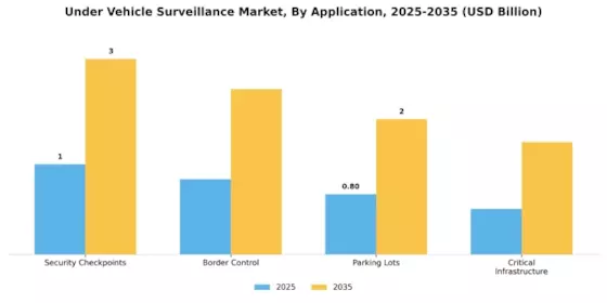 Under Vehicle Surveillance Market Segment Image 0