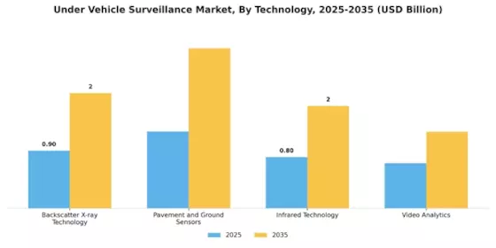 Under Vehicle Surveillance Market Segment Image 3