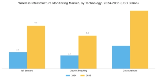 Wireless Infrastructure Monitoring Market Segment Image 1