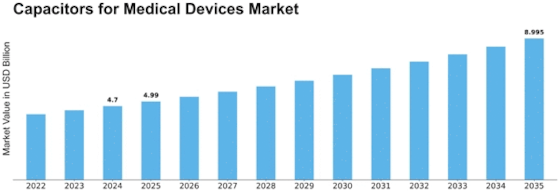 Capacitors for Medical Devices Market Size
