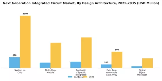 Next Generation Integrated Circuit Market Segment Image 1