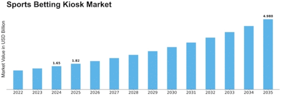 Sports Betting Kiosk Market Size