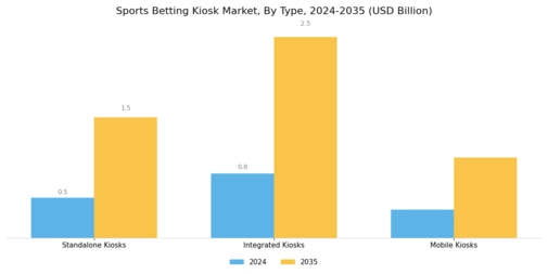 Sports Betting Kiosk Market Segment Image 0