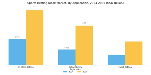 Sports Betting Kiosk Market Segment Image 1