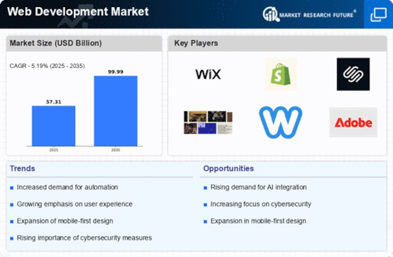 Web Developer Sector Web Development Market Size, Share and Trends Report | 2035