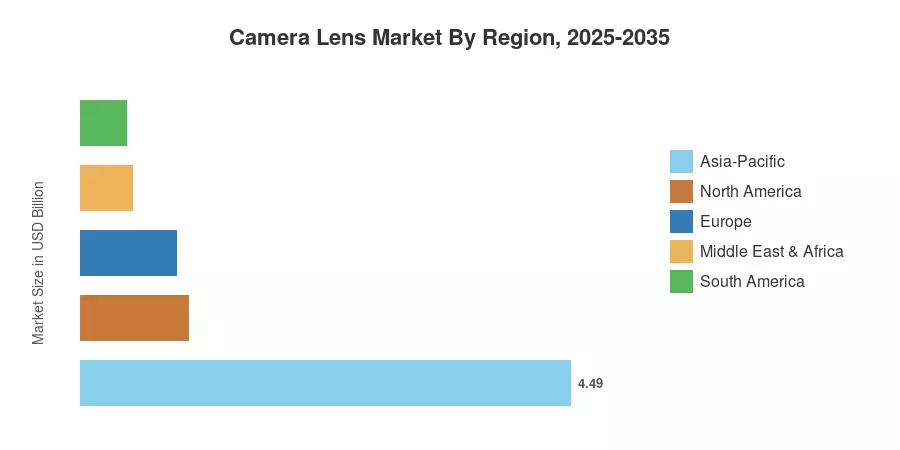 Camera Lens Market By Region, 2025-2035