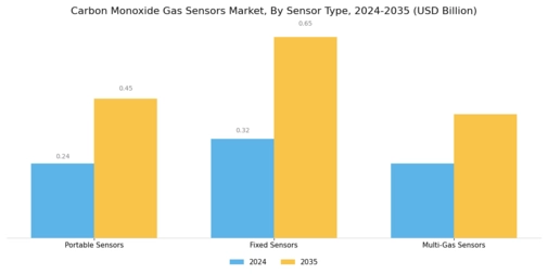 Carbon Monoxide Gas Sensors Market Segment Image 3