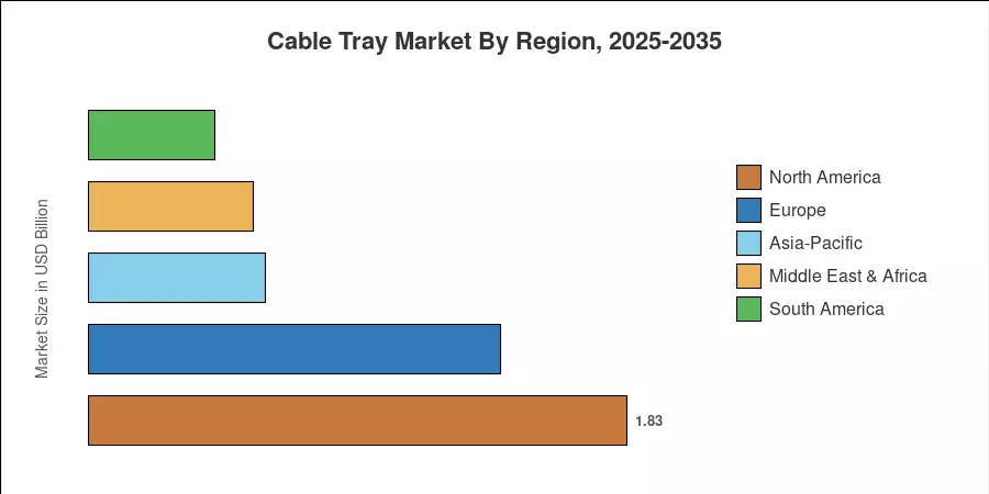 Cable Tray Market By Region, 2025-2035