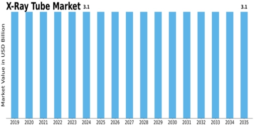 X Ray Tube Market Size