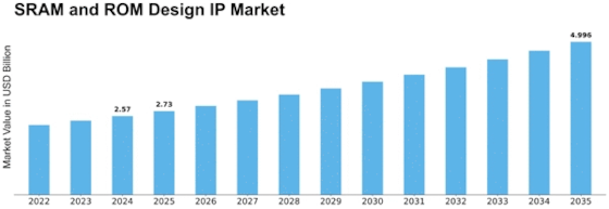 Sram Rom Design Ip Market Size