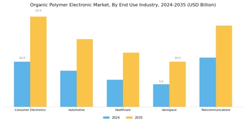 Organic Polymer Electronic Market Segment Image 2
