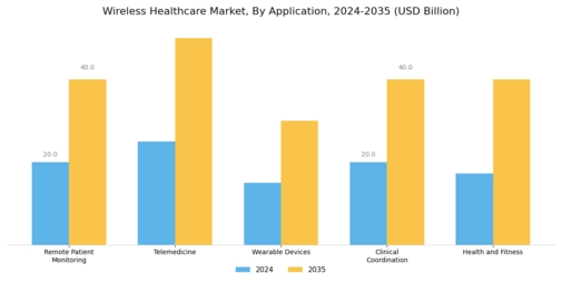 Wireless Healthcare Market Segment Image 0