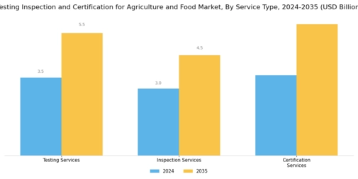 Testing Inspection Certification for Agriculture Food Market Segment Image 0