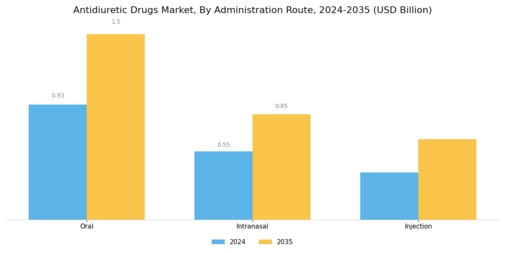 Antidiuretic Drugs Market Segment Image 2