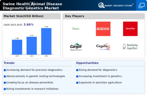 Swine Health Animal Disease Diagnostic Genetics Market Infographic