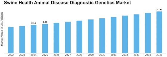 Swine Health Animal Disease Diagnostic Genetics Market Size