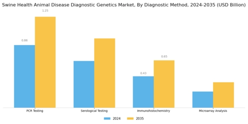 Swine Health Animal Disease Diagnostic Genetics Market Segment Image 0