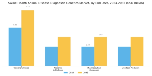 Swine Health Animal Disease Diagnostic Genetics Market Segment Image 1