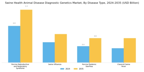 Swine Health Animal Disease Diagnostic Genetics Market Segment Image 2