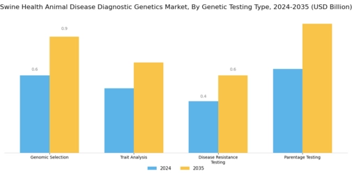 Swine Health Animal Disease Diagnostic Genetics Market Segment Image 3