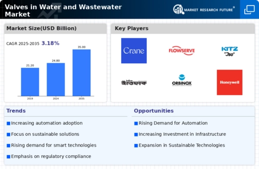 Valves in Water Wastewater Market Infographic