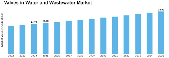 Valves in Water Wastewater Market Size