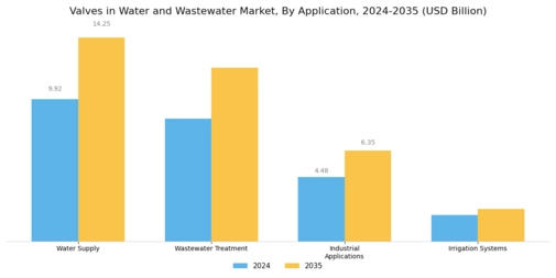 Valves in Water Wastewater Market Segment Image 0