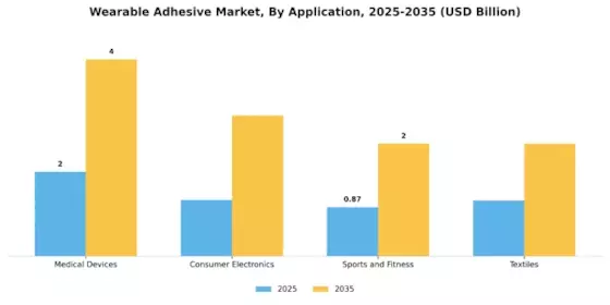 Wearable Adhesive Market Segment Image 0