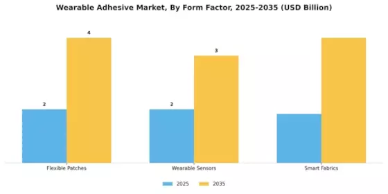 Wearable Adhesive Market Segment Image 2