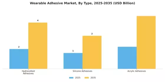 Wearable Adhesive Market Segment Image 3