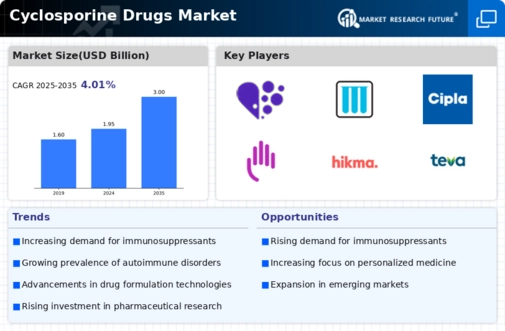 Cyclosporine Drugs Market Research Report- Global Forecast till 2035 Infographic
