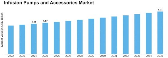 Infusion Pumps and Accessories Market Size
