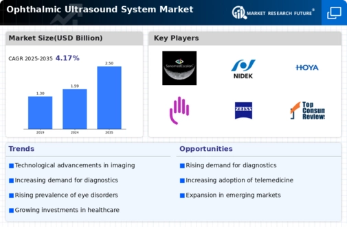 Ophthalmic Ultrasound System Market Infographic