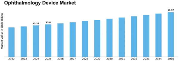 Ophthalmology Device Market Size