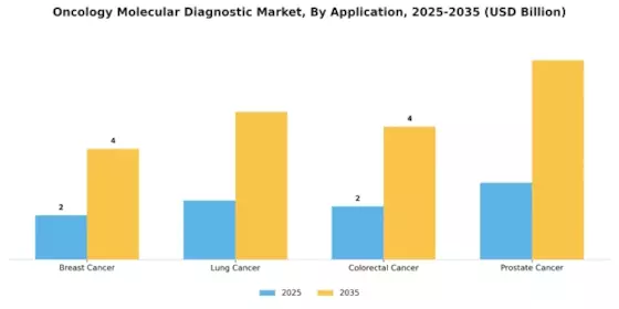Oncology Molecular Diagnostic Market Segment Image 0