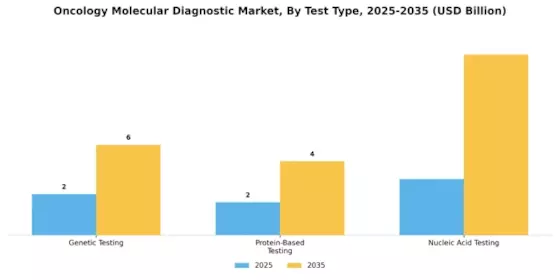 Oncology Molecular Diagnostic Market Segment Image 3