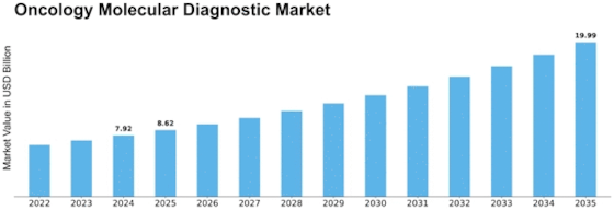 Oncology Molecular Diagnostic Market Size