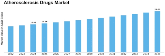 Atherosclerosis Drugs Market Size