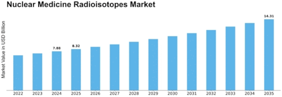 Nuclear Medicine Radioisotopes Market Size