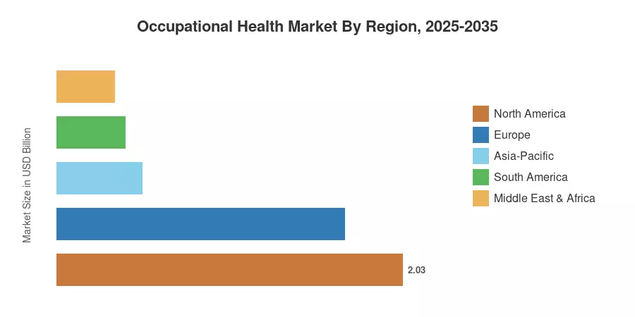 Occupational Health Market By Region, 2025-2035