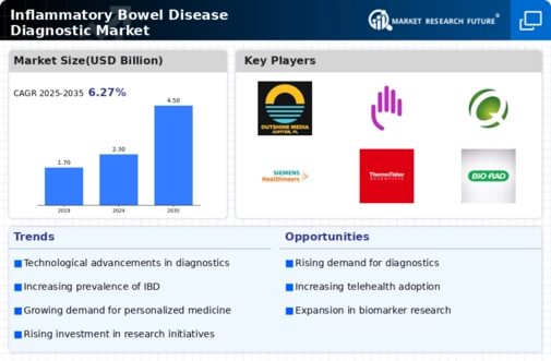 Inflammatory Bowel Disease Diagnostic Market Infographic