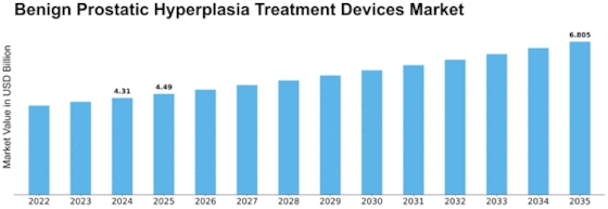 Benign Prostatic Hyperplasia Treatment Devices Market Size